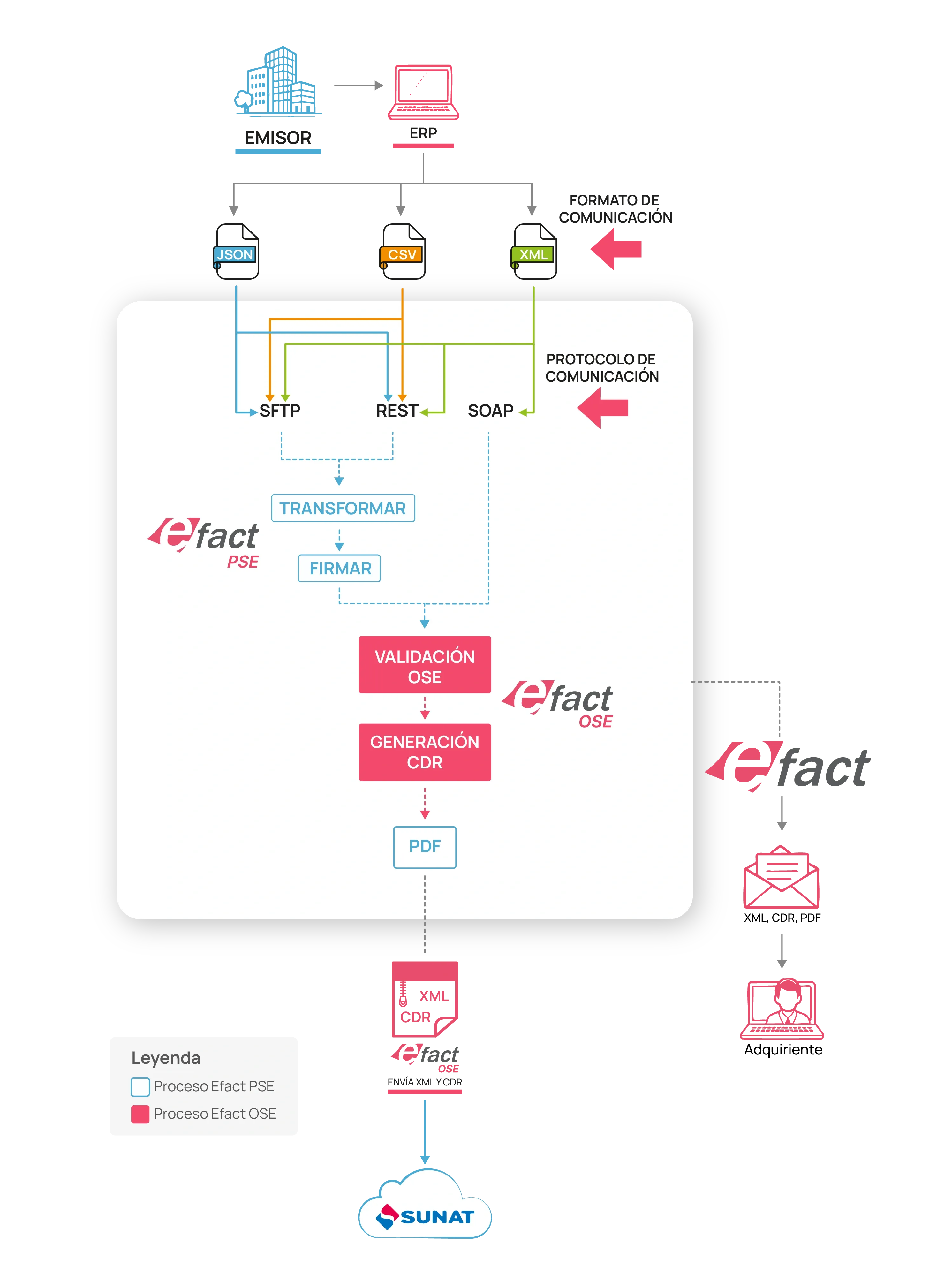 Diagrama Efact OSE